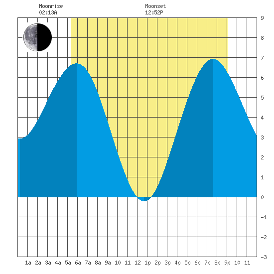 Pacific Beach tide chart for Thursday, May 30, 2024