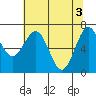 Pacific Beach tide chart for Friday, May 3, 2024