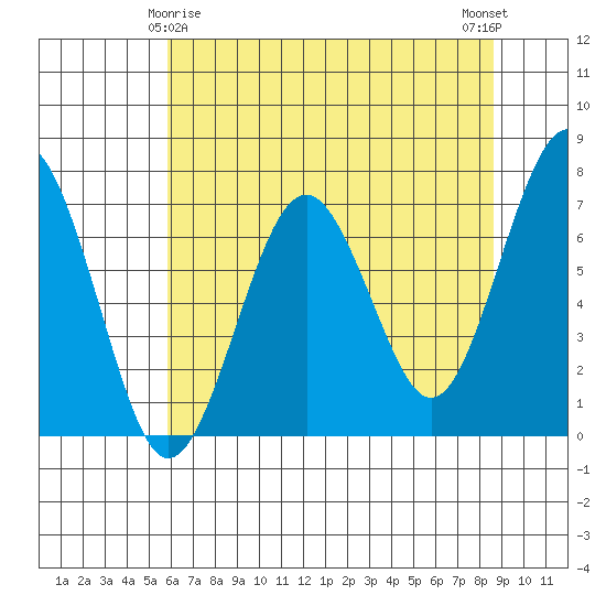 Pacific Beach tide chart for Monday, May 6, 2024