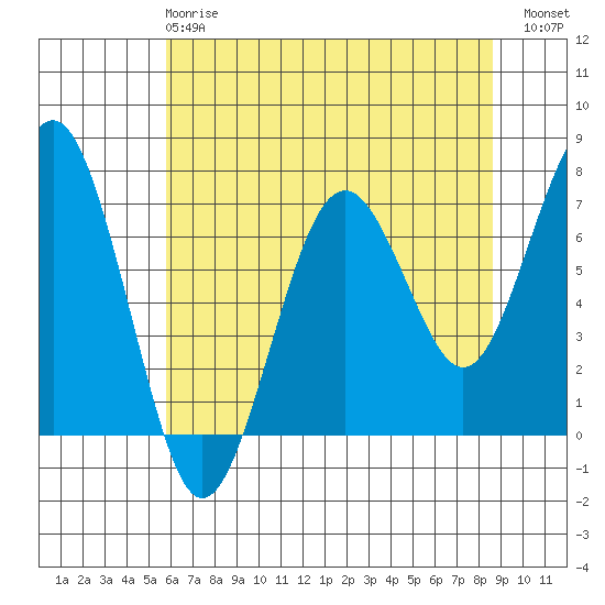Pacific Beach tide chart for Wednesday, May 8, 2024
