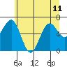 Pacific Beach tide chart for Tuesday, June 11, 2024