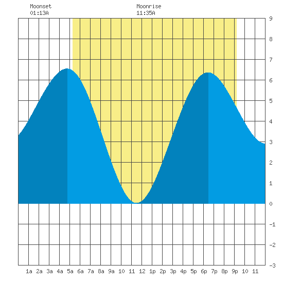 Pacific Beach tide chart for Wednesday, June 12, 2024