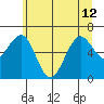 Pacific Beach tide chart for Wednesday, June 12, 2024
