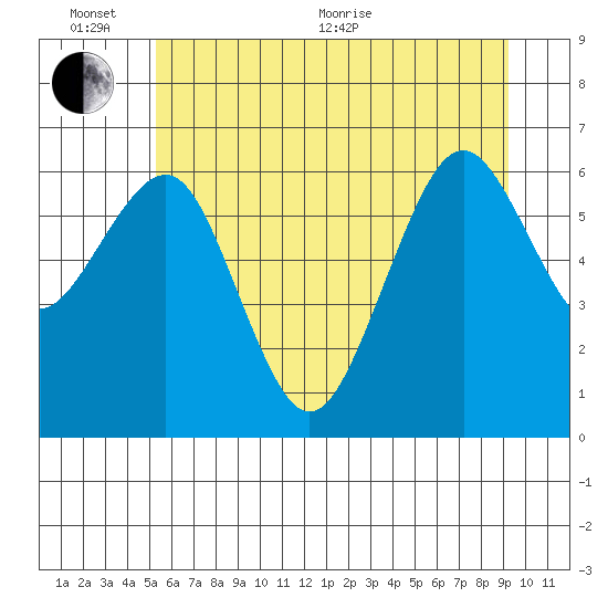 Pacific Beach tide chart for Thursday, June 13, 2024