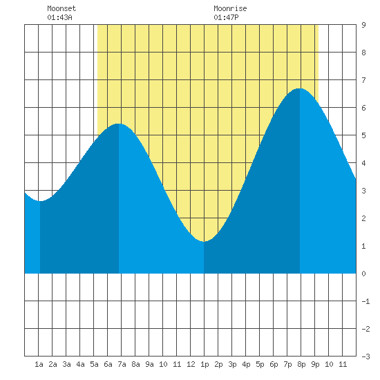 Pacific Beach tide chart for Friday, June 14, 2024