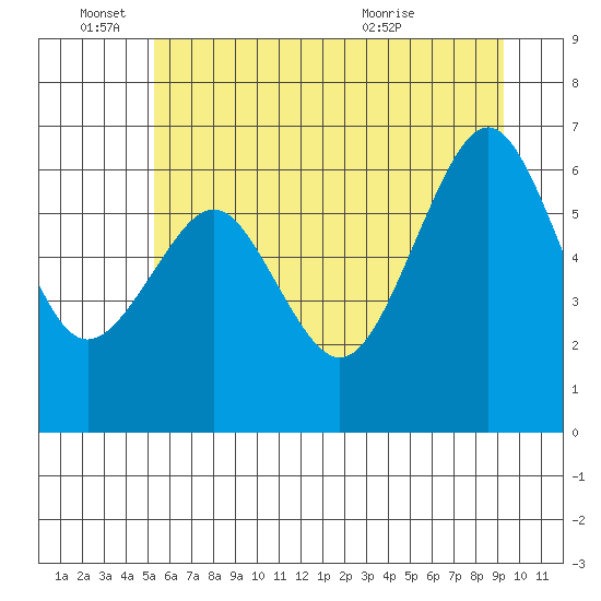 Pacific Beach tide chart for Saturday, June 15, 2024