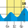 Pacific Beach tide chart for Sunday, June 16, 2024