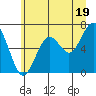 Pacific Beach tide chart for Wednesday, June 19, 2024