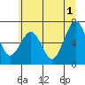Pacific Beach tide chart for Saturday, June 1, 2024