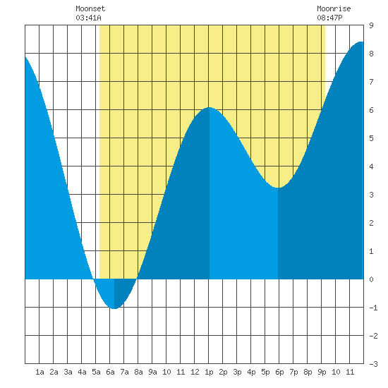 Pacific Beach tide chart for Thursday, June 20, 2024