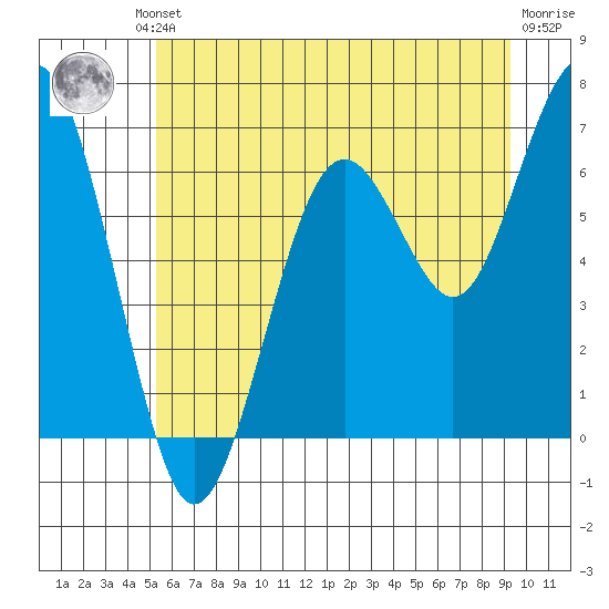 Pacific Beach tide chart for Friday, June 21, 2024