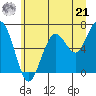 Pacific Beach tide chart for Friday, June 21, 2024