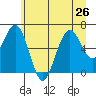 Pacific Beach tide chart for Wednesday, June 26, 2024