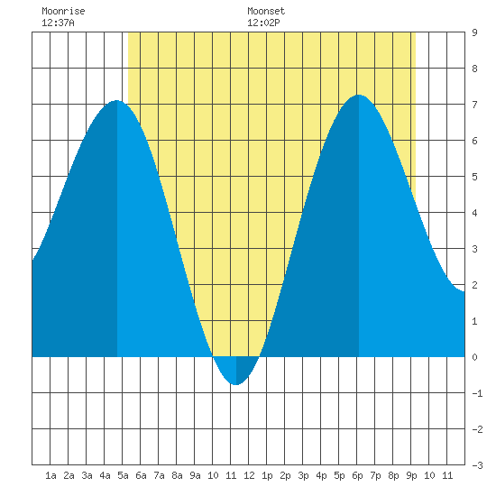 Pacific Beach tide chart for Thursday, June 27, 2024