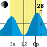 Pacific Beach tide chart for Friday, June 28, 2024