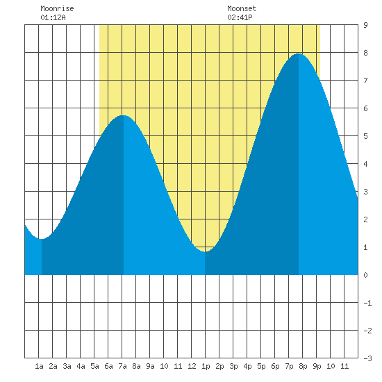 Pacific Beach tide chart for Saturday, June 29, 2024