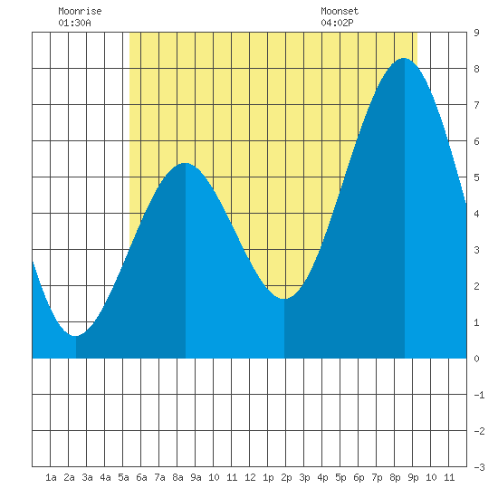 Pacific Beach tide chart for Sunday, June 30, 2024