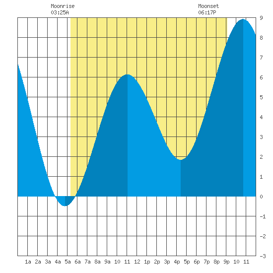Pacific Beach tide chart for Monday, June 3, 2024