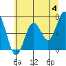 Pacific Beach tide chart for Tuesday, June 4, 2024