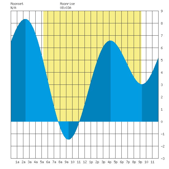 Pacific Beach tide chart for Sunday, June 9, 2024