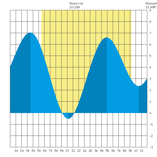 Pacific Beach tide chart for Wednesday, July 10, 2024