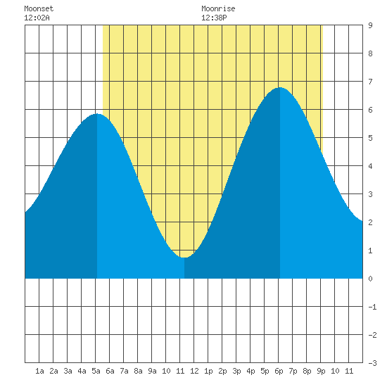 Pacific Beach tide chart for Friday, July 12, 2024