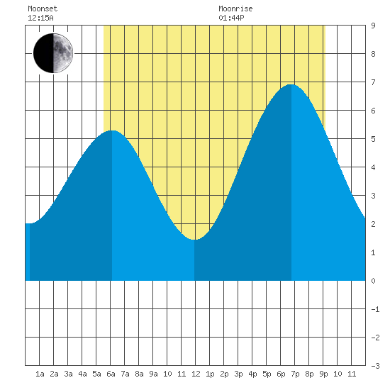 Pacific Beach tide chart for Saturday, July 13, 2024