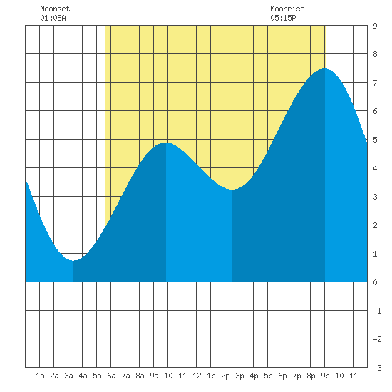 Pacific Beach tide chart for Tuesday, July 16, 2024