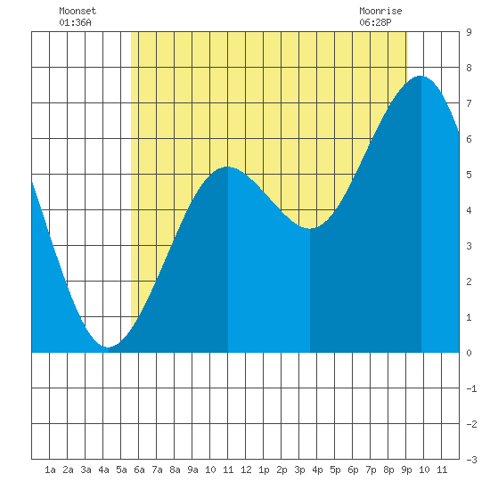 Pacific Beach tide chart for Wednesday, July 17, 2024