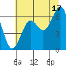 Pacific Beach tide chart for Wednesday, July 17, 2024