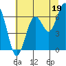 Pacific Beach tide chart for Friday, July 19, 2024