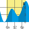 Pacific Beach tide chart for Monday, July 1, 2024