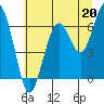 Pacific Beach tide chart for Saturday, July 20, 2024