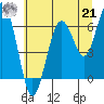 Pacific Beach tide chart for Sunday, July 21, 2024
