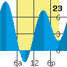 Pacific Beach tide chart for Tuesday, July 23, 2024