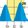 Pacific Beach tide chart for Friday, July 26, 2024