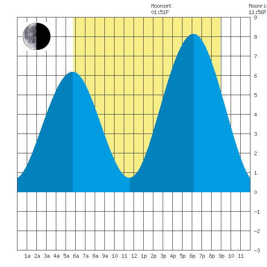 Pacific Beach tide chart for Saturday, July 27, 2024