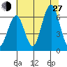 Pacific Beach tide chart for Saturday, July 27, 2024