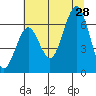 Pacific Beach tide chart for Sunday, July 28, 2024