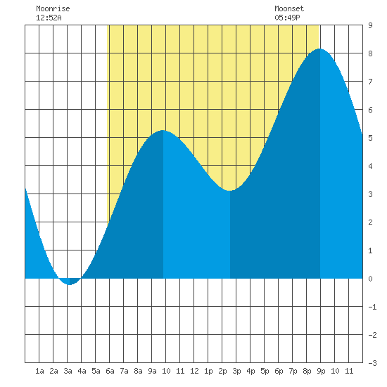 Pacific Beach tide chart for Tuesday, July 30, 2024