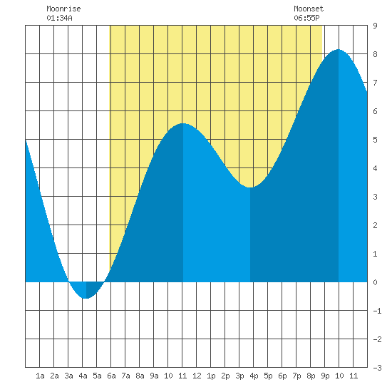 Pacific Beach tide chart for Wednesday, July 31, 2024