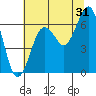 Pacific Beach tide chart for Wednesday, July 31, 2024