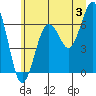 Pacific Beach tide chart for Wednesday, July 3, 2024