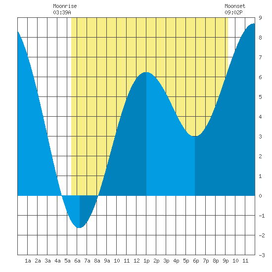 Pacific Beach tide chart for Thursday, July 4, 2024
