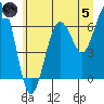 Pacific Beach tide chart for Friday, July 5, 2024