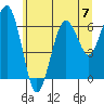 Pacific Beach tide chart for Sunday, July 7, 2024