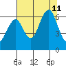 Pacific Beach tide chart for Sunday, August 11, 2024