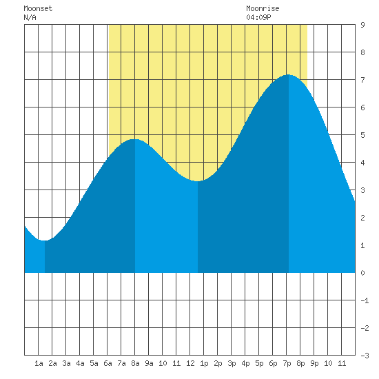Pacific Beach tide chart for Tuesday, August 13, 2024