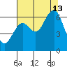 Pacific Beach tide chart for Tuesday, August 13, 2024