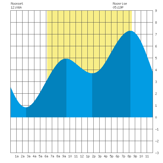 Pacific Beach tide chart for Wednesday, August 14, 2024